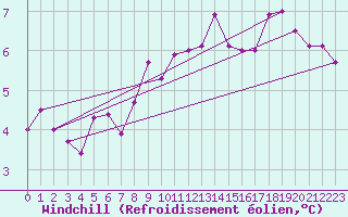 Courbe du refroidissement olien pour Duzce