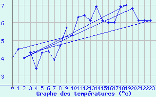 Courbe de tempratures pour Duzce