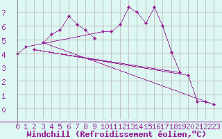 Courbe du refroidissement olien pour Little Rissington