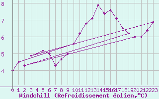 Courbe du refroidissement olien pour Sallles d
