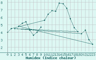 Courbe de l'humidex pour Herstmonceux (UK)