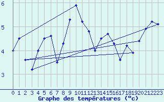 Courbe de tempratures pour Fair Isle