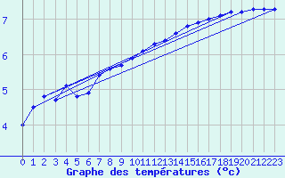 Courbe de tempratures pour Beaucroissant (38)