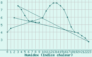 Courbe de l'humidex pour Munte (Be)