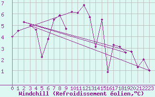 Courbe du refroidissement olien pour Mariapfarr