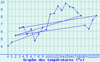 Courbe de tempratures pour Quimper (29)