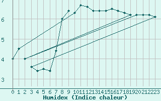 Courbe de l'humidex pour Sulina