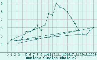 Courbe de l'humidex pour Gersau