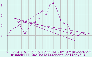 Courbe du refroidissement olien pour Wattisham