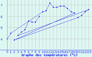 Courbe de tempratures pour Katarina