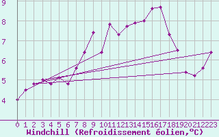 Courbe du refroidissement olien pour Gsgen