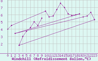 Courbe du refroidissement olien pour Ahaus