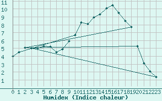 Courbe de l'humidex pour Marquise (62)