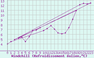 Courbe du refroidissement olien pour Bingley