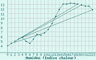 Courbe de l'humidex pour Munte (Be)