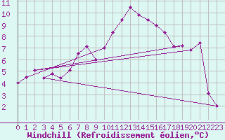 Courbe du refroidissement olien pour Valbella