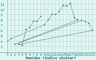 Courbe de l'humidex pour Visingsoe