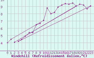 Courbe du refroidissement olien pour Klodzko