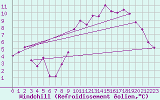 Courbe du refroidissement olien pour Alenon (61)