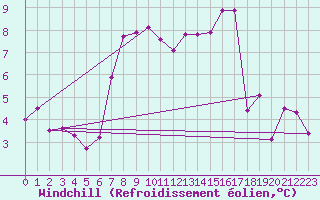 Courbe du refroidissement olien pour Beznau