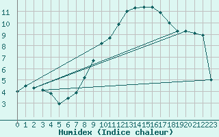 Courbe de l'humidex pour Stuttgart / Schnarrenberg