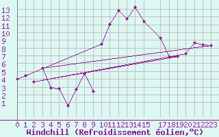Courbe du refroidissement olien pour Cap de la Hague (50)