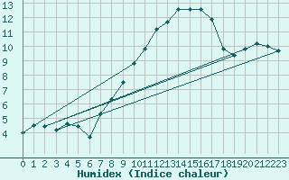 Courbe de l'humidex pour Hupsel Aws