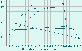 Courbe de l'humidex pour Gurteen