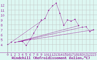 Courbe du refroidissement olien pour Kempten