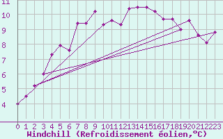 Courbe du refroidissement olien pour Beznau