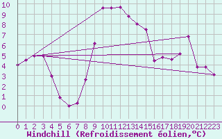 Courbe du refroidissement olien pour Galzig