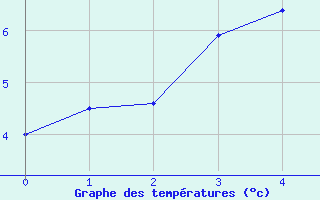 Courbe de tempratures pour Raahe Lapaluoto