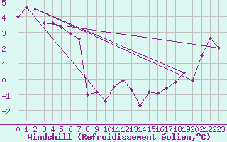 Courbe du refroidissement olien pour Col Des Mosses