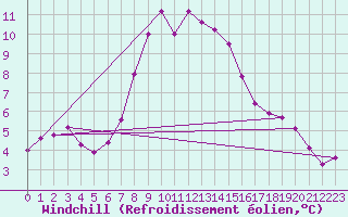 Courbe du refroidissement olien pour Aydin