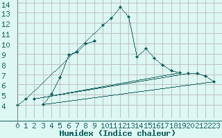 Courbe de l'humidex pour Alfeld