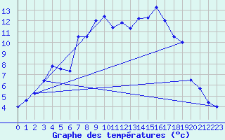 Courbe de tempratures pour Kuusamo Oulanka