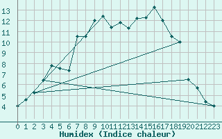 Courbe de l'humidex pour Kuusamo Oulanka