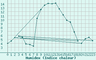 Courbe de l'humidex pour Zwettl