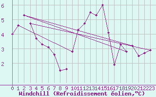 Courbe du refroidissement olien pour Haegen (67)