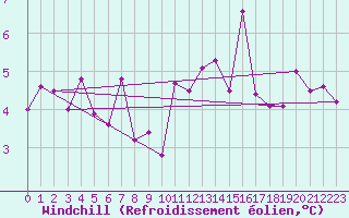 Courbe du refroidissement olien pour San Pablo de Los Montes