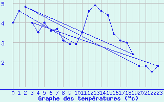Courbe de tempratures pour Westdorpe Aws