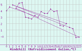 Courbe du refroidissement olien pour Wien / Hohe Warte