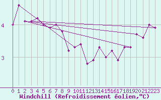 Courbe du refroidissement olien pour Bulson (08)