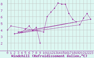 Courbe du refroidissement olien pour Langres (52) 