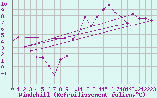 Courbe du refroidissement olien pour Brest (29)