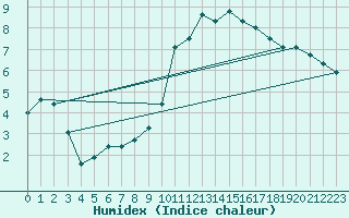 Courbe de l'humidex pour Creil (60)