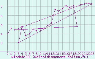 Courbe du refroidissement olien pour Voiron (38)