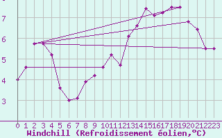 Courbe du refroidissement olien pour Sermange-Erzange (57)