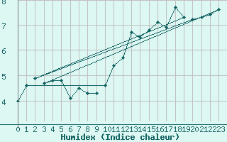 Courbe de l'humidex pour Voiron (38)