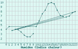 Courbe de l'humidex pour Nmes - Courbessac (30)